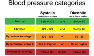 chart showing high blood pressure categories